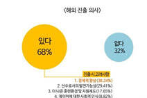 对收入不满 韩国62%选手考虑想国外发展