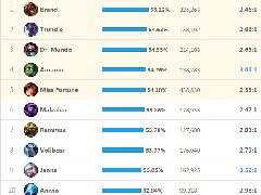欧美英雄胜率解读 盘点老外的上分英雄