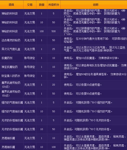 DNF积分商城活动限时开启 积分商城系统详解