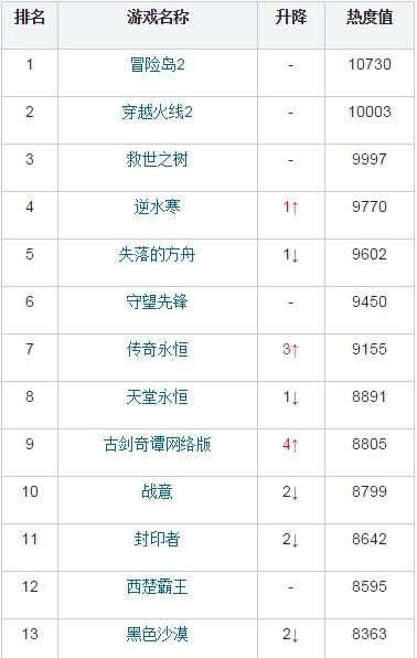 新游期待榜:九阳神功、古剑网络版上升