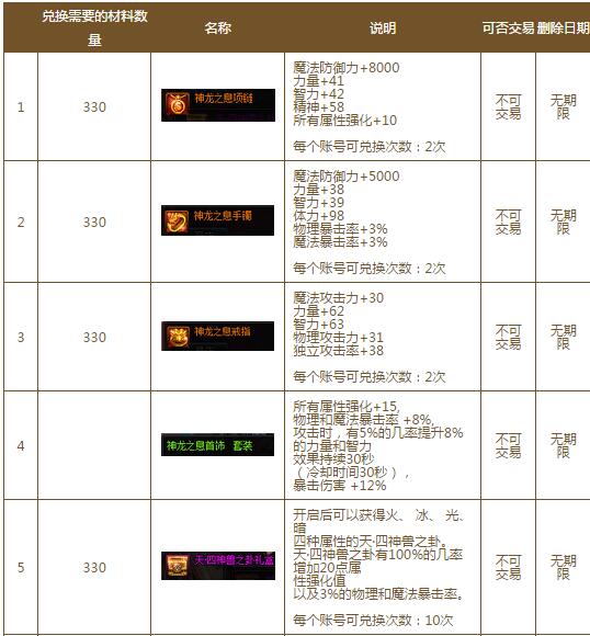 DNF三国地下城攻略 三国地下城玩法详解