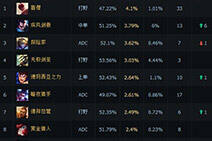 韩服蚂蚱独居胜率第一 国服辅助赛恩崛起