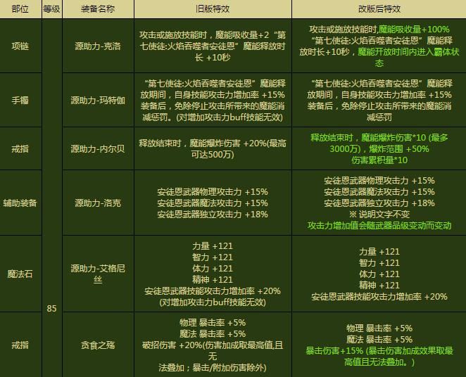 DNF安徒恩史诗装备改版 史诗装备改版详解