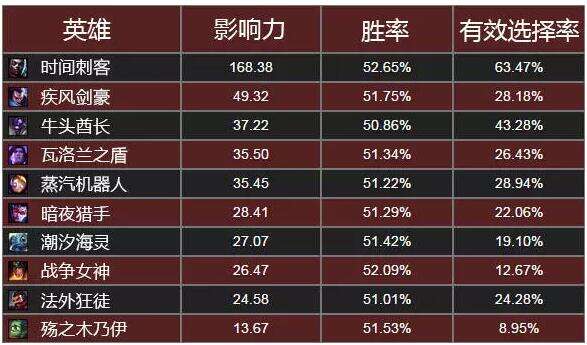 从数据看新版英雄 6.8版本英雄禁用指南