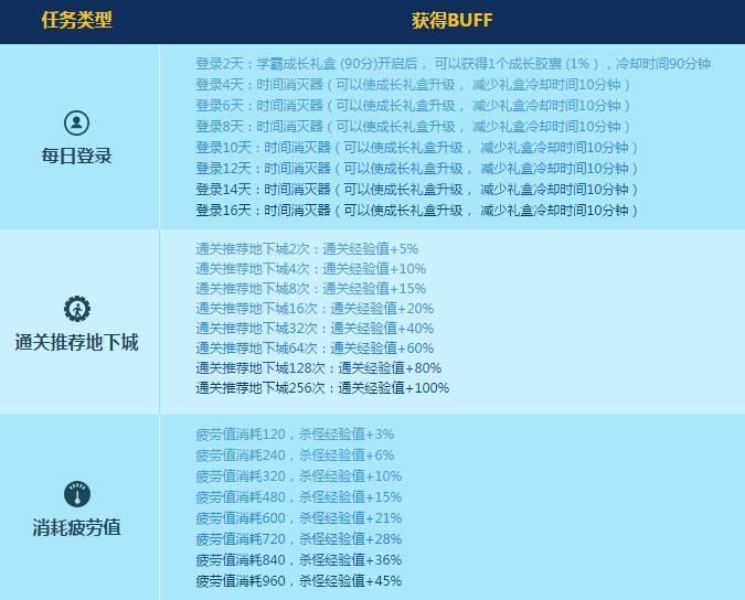 成为优等生享受随身Buff活动内容介绍