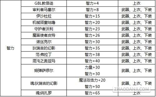 DNF最新版本附魔宝珠大全 力量武器装备
