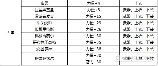 DNF最新版本附魔宝珠大全 力量武器装备