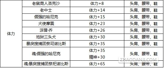 DNF最新版本附魔宝珠大全 力量武器装备