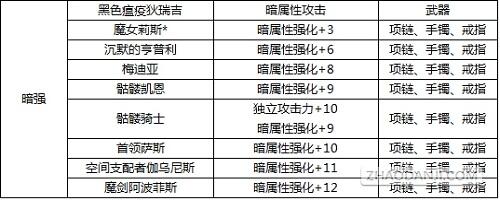 DNF最新版本附魔宝珠大全 力量武器装备