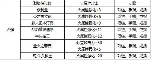 DNF最新版本附魔宝珠大全 力量武器装备
