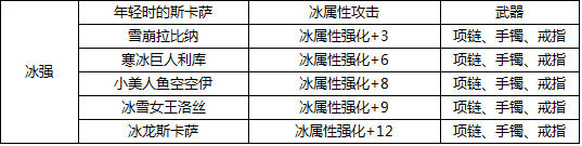 DNF最新版本附魔宝珠大全 力量武器装备