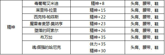 DNF最新版本附魔宝珠大全 力量武器装备