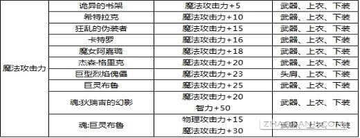 DNF最新版本附魔宝珠大全 力量武器装备