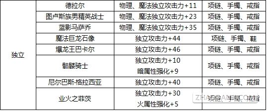 DNF最新版本附魔宝珠大全 力量武器装备