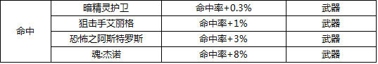 DNF最新版本附魔宝珠大全 力量武器装备