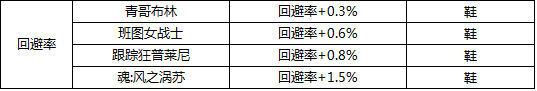DNF最新版本附魔宝珠大全 力量武器装备