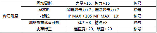 DNF最新版本附魔宝珠大全 力量武器装备