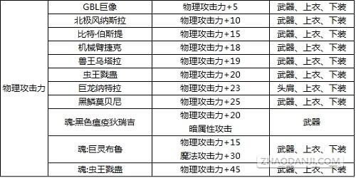 DNF最新版本附魔宝珠大全 力量武器装备