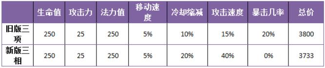 三相变两项削弱还是增强 最透彻数据剖析