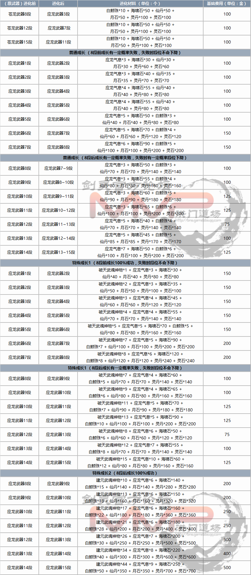 剑灵应龙武器成长树:(点击查看大图)