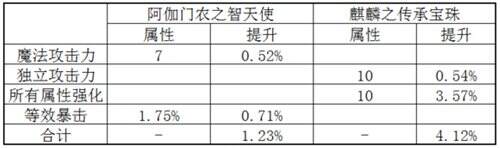 dnf阿伽门农宝珠在哪 对比麒麟之传承宝珠