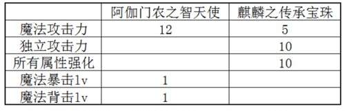 dnf阿伽门农宝珠在哪 对比麒麟之传承宝珠