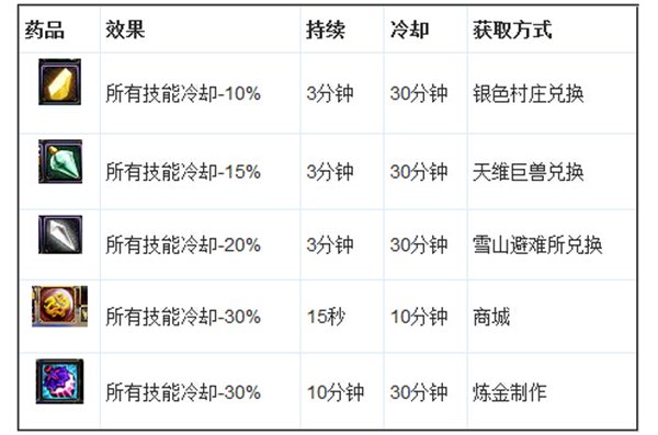 DNF战斗法师无限觉醒奥秘 超一线不是梦