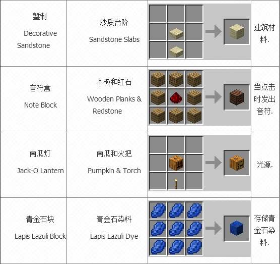 新手不再头疼脑热minecraft合成表大全 特玩我的世界专区