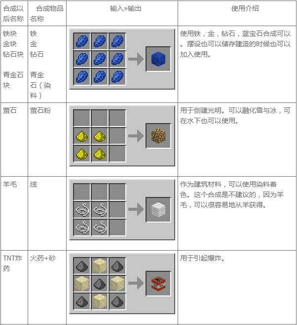 我的世界合成表大全 MC合成表基本合成(2)