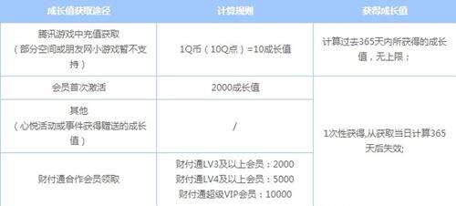 DNF心悦会员怎么开通 需要5000W成长值