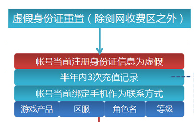 剑三重置身份证