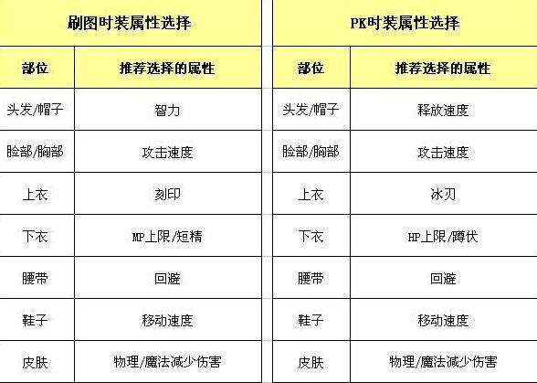 平民首选 DNF阿修罗时装附魔徽章最佳选择