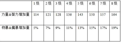 DNF战斗法师二觉怎么样 战法二觉技能详情