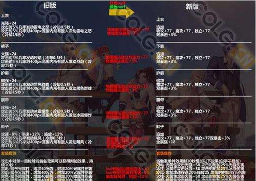 dnf天御之灾套装改版 天御套改版属性详解