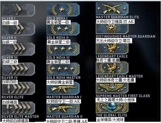 csgo什么段位算大神 csgo匹配段位介绍_特玩